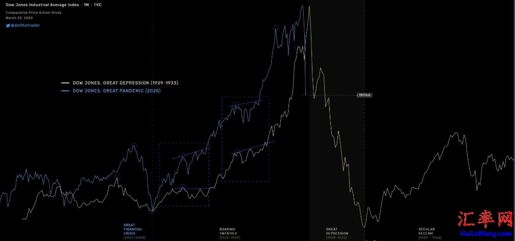 2020年道琼斯指数和1929年道琼斯指数走势太像了
