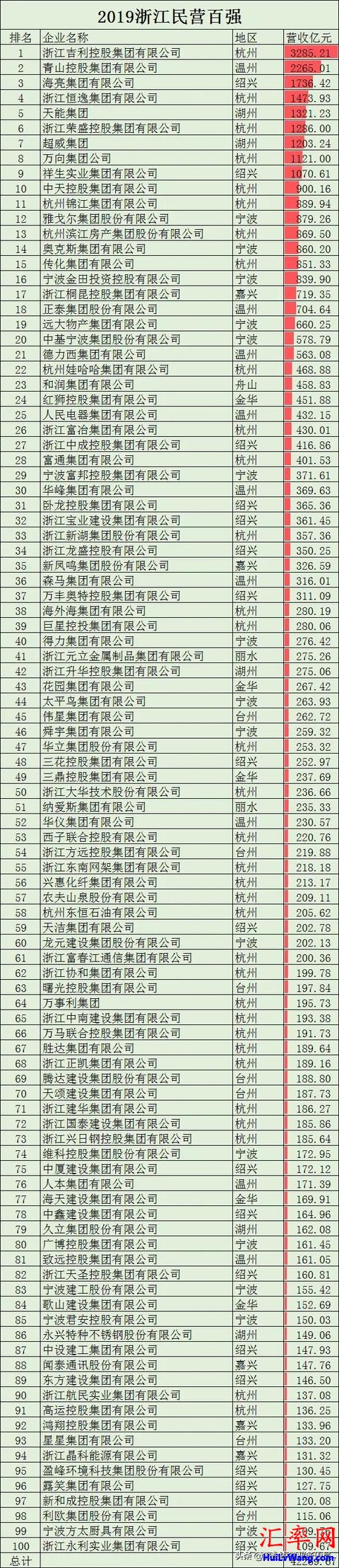 2019年浙江省民营企业百强名单