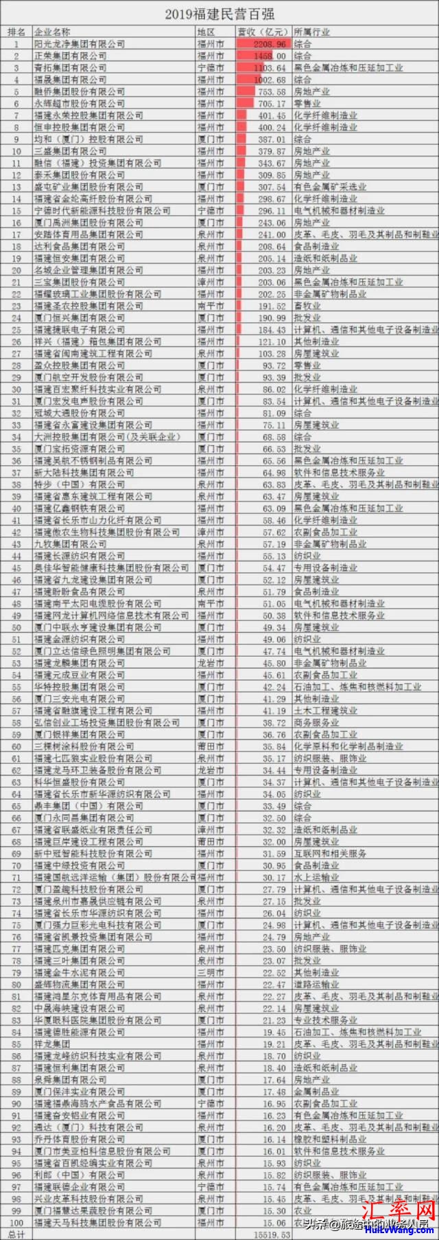 2019年福建省民营企业百强名单