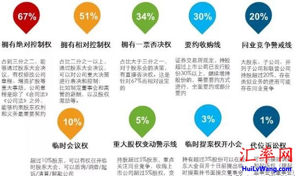 持有公司67%, 51%, 34%等股份所拥有的权利