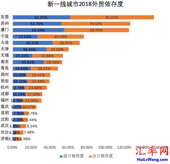 新一线城市外贸依存度