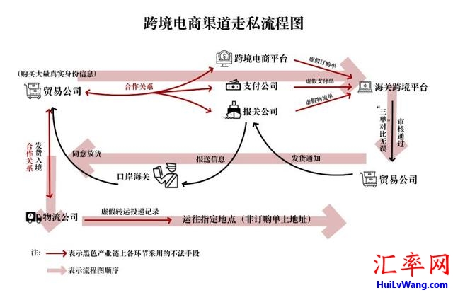 跨境电商一般如何完成走私行为