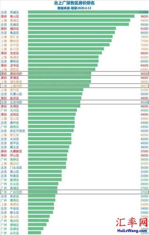 北上广深各区房价排名