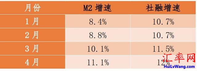 2020年1至4月份M2增速及社会融资规模增速