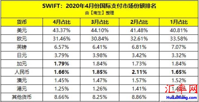 2020年4月份国际支付市场美元43.37%排名第一，人民币1.66%第六