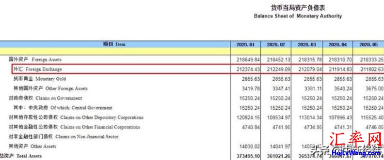 2020年5月央行口径外汇占款为211802.63亿元
