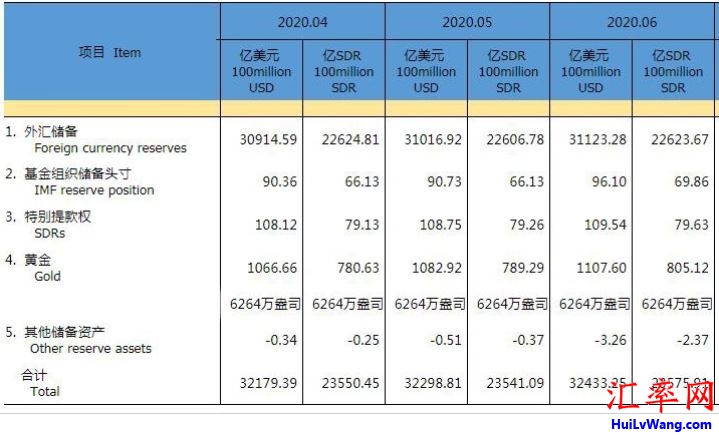 2020年6月外汇储备31123亿美元，黄金储备报6264万盎司