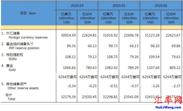 2020年6月外汇储备31123亿美元，黄金储备报6264万盎司