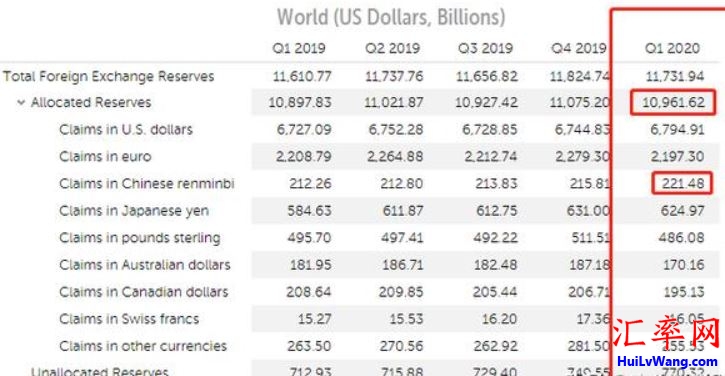 2020年第一季度全球外汇储备约11.732万亿美元，人民币占比份额