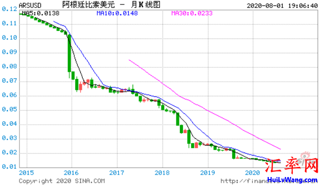 阿根廷6月份约有330万人换持美元，较前一个月增长了37%