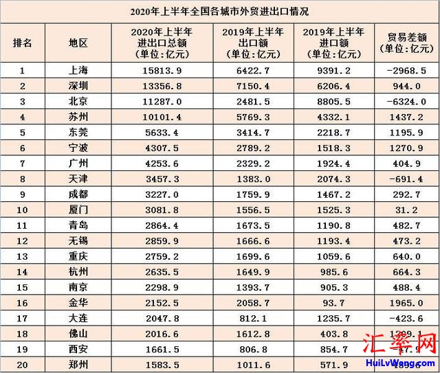 2020年上半年外贸进出口总额前20城市排名