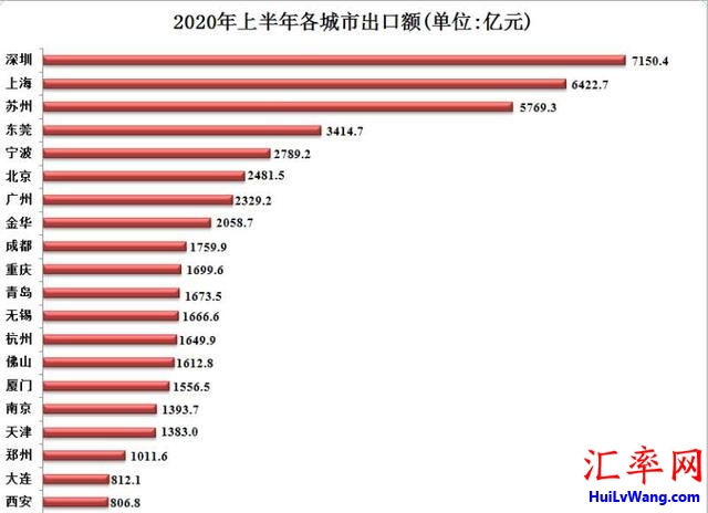 2020年上半年外贸出口总额前20城市排名