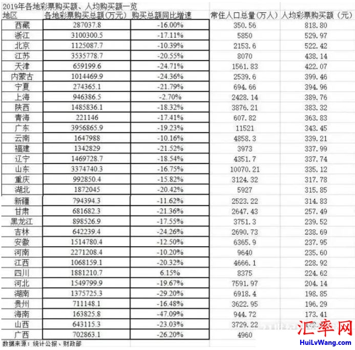 哪个地方的人买彩票最多？2019年各地及人均彩票购买额