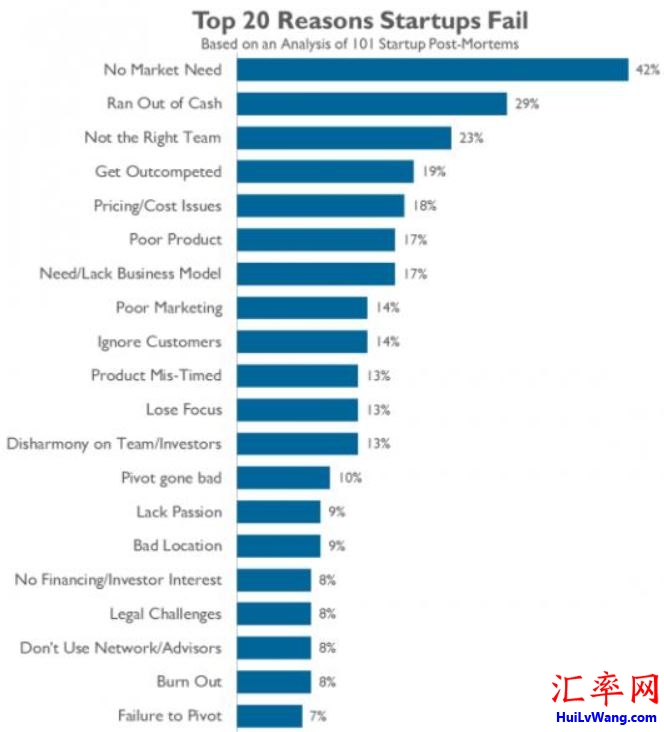 20个创业失败最常见的原因 Top20 reasons startups fail