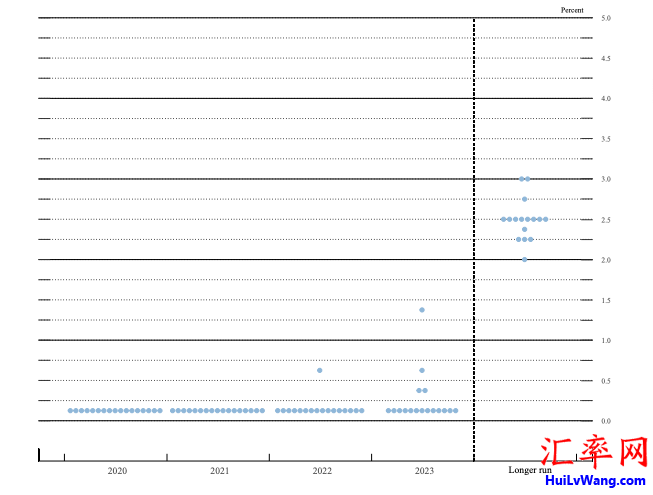 美联储维持联邦基金利率目标区间在0至0.25% 预期到2023年末