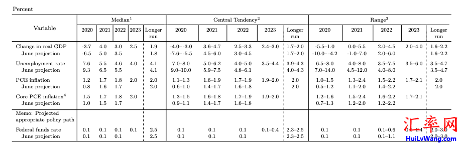 美联储发布了对通胀、失业率和经济增长的多年预期.png