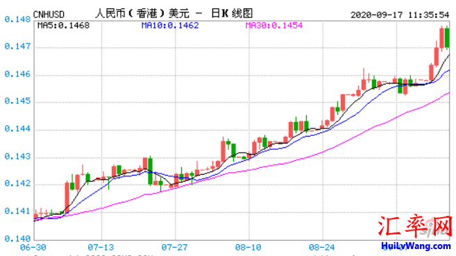 离岸人民币兑换美元汇率创18个月以来的新高 4个影响