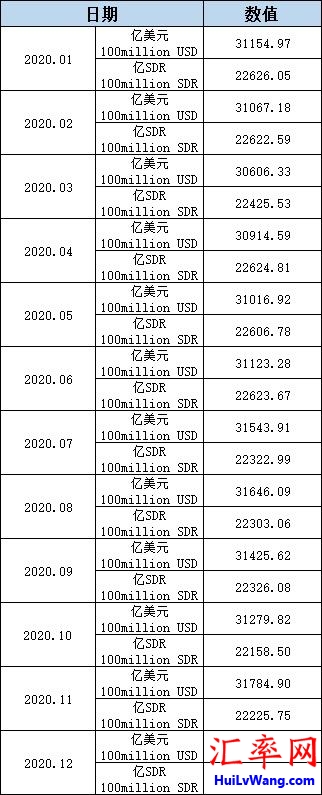 2020年末11月外汇储备31785亿美元，环比增505亿美元