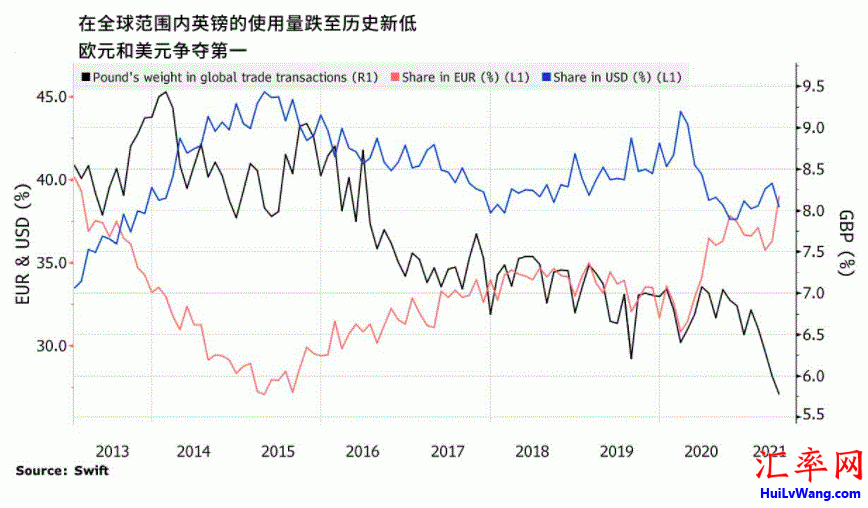 2021年5月英镑在SWIFT支付货币占比只有5.78% 十多年来最低水平