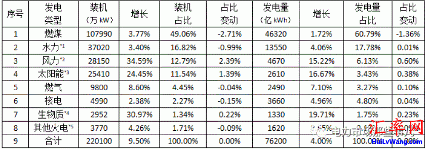 2020年中国各类电源装机及发电量统计表