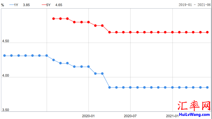 2019年1月份至2021年6月份1年期和5年期LPR变化走势图