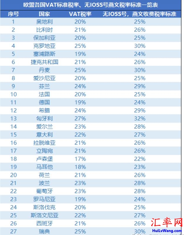 IOSS是什么？IOSS VAT税率费用及适用哪些卖家？