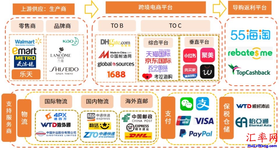 2021年中国跨境电商产业链：生产商、跨境电商平台、物流等