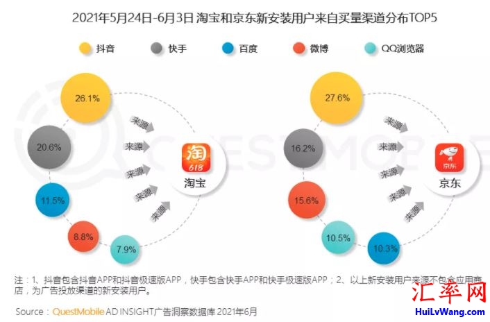 淘宝和京东新安装用户来自买量渠道分布Top5  抖音、快手、百度、微博和QQ浏览器。 ...