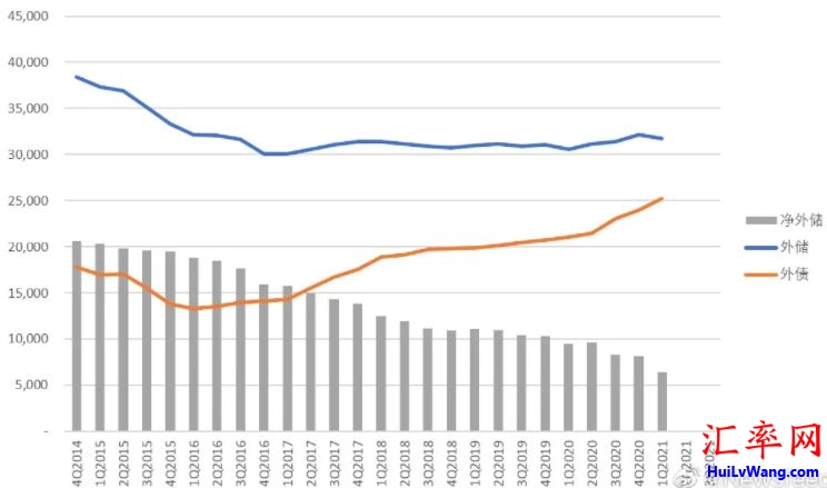 2014年-2021年中国外资储备余额和外债净值及变化走势图