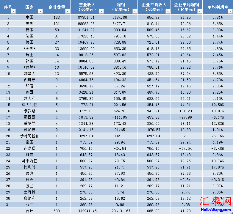 2021年世界500强榜单各国企业汇总统计