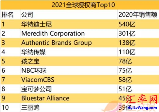 2021年全球品牌授权商Top10：迪士尼一年收入540亿美元
