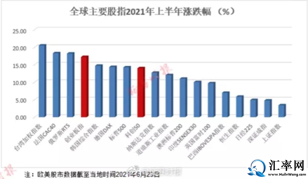 2021年上半年全球股市涨跌幅：创业板指数排第四