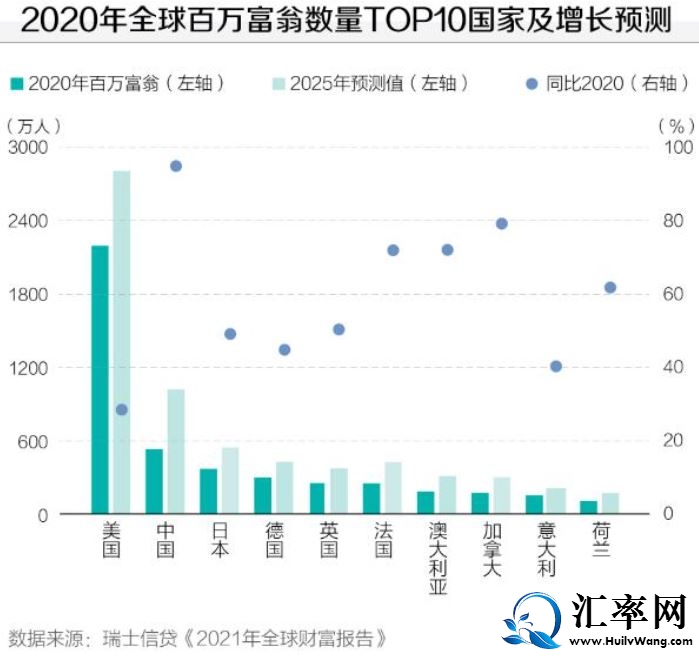 世界上财富最高的1%人口，占据了全球财富的43%