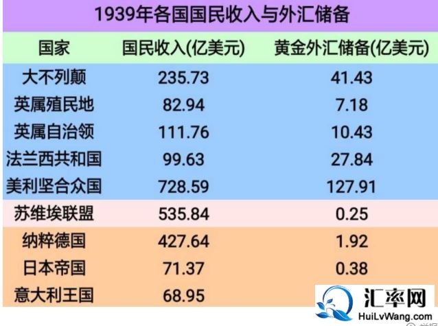 1939年二战爆发前美国、苏联、日本、德国和英国的GDP及外汇储备