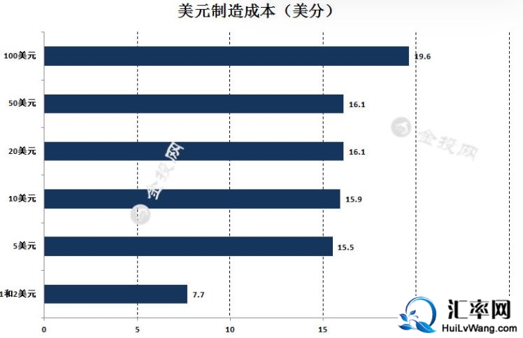 1和2美元、5美元、10美元、20美元、50美元和100美元制造成本