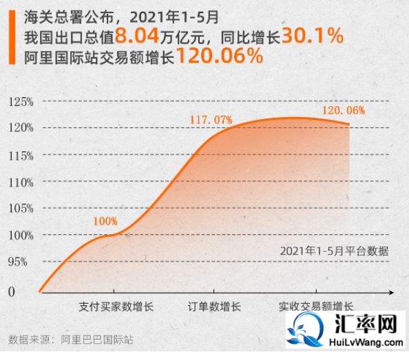 2021年1-5月我国出口总值8.04万亿，5个月卖给美国1.34万亿商品