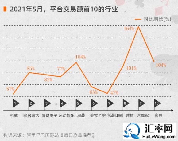 2021年5月份阿里巴巴平台交易额前10的行业