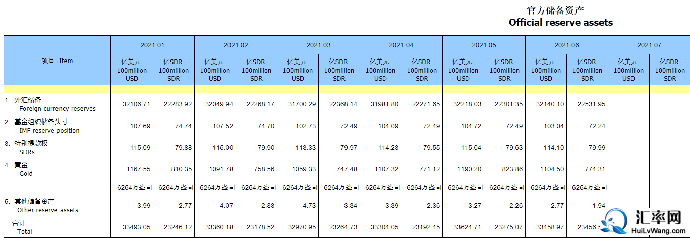 2021年6月外汇储备32140亿美元 黄金6264万盎司