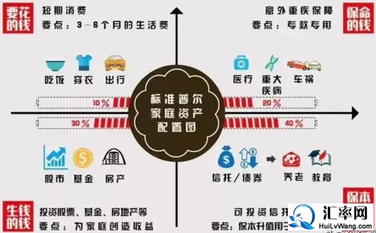 标准普尔家庭配置图