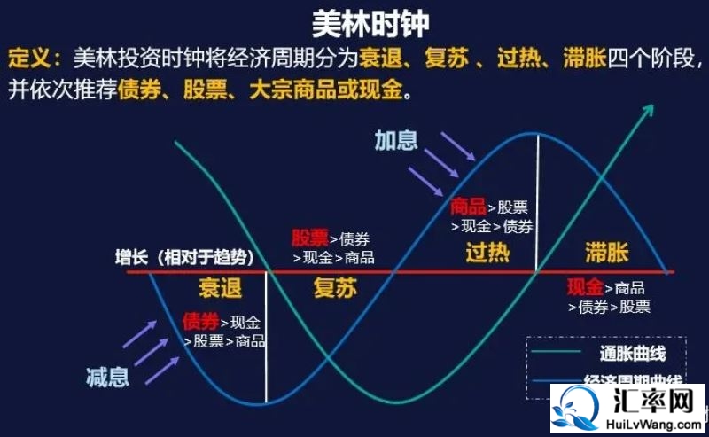 美林投资时钟将经济周期分为衰退、复苏、过热、滞胀四个阶段