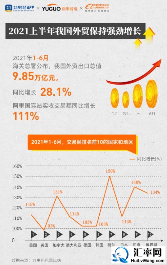 2021年上半年我国货物贸易出口总值9.85万亿元，增长28.1%