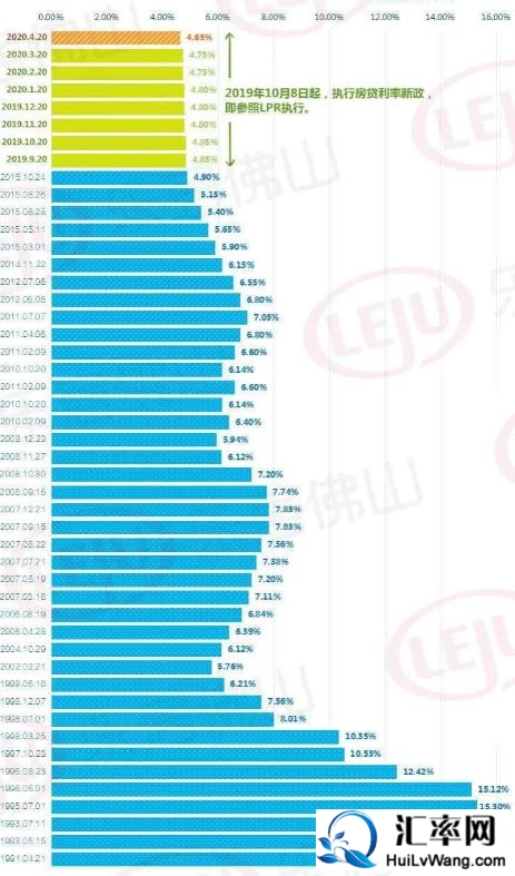 1991年至2020年近30年中国房贷基准利率走势