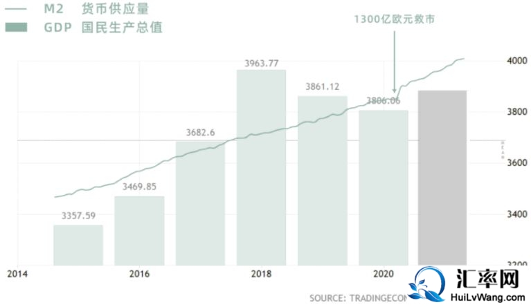 德国货币供应量M2和GDP