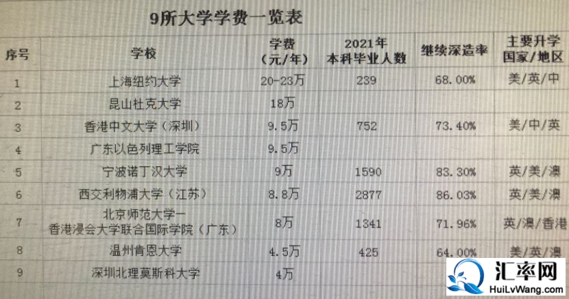 中外合作的9所大学学费及2021年本科毕业人数