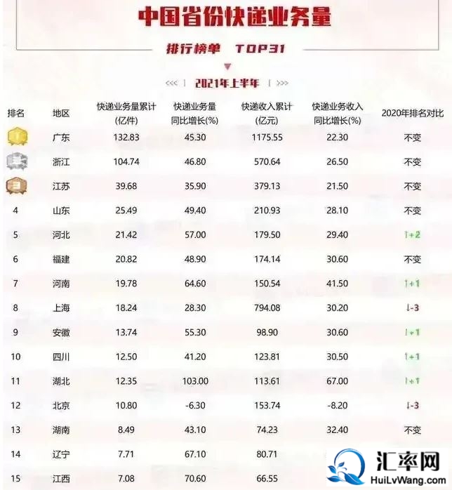 2021年上半年中国各省份快递业务量排行榜