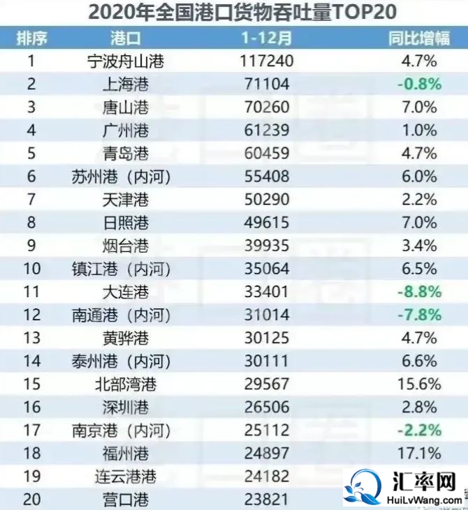 2020年全国港口货物吞吐量Top20