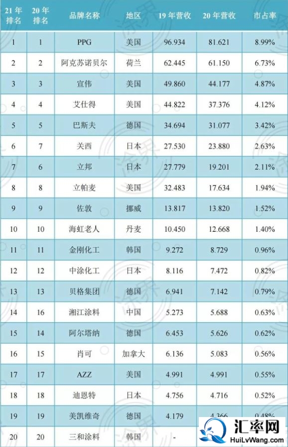 2021全球工业涂料Top20品牌排行榜(Global Industrial Paint Brand Top 20)