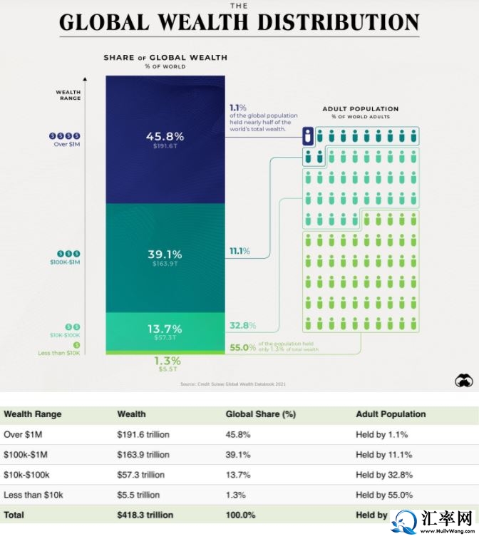 身价超过100万美元的个人只占世界人口的1.1%