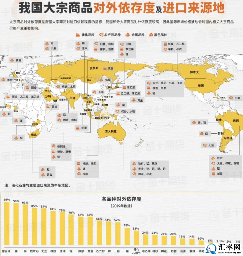 中国铁矿石、原油、橡胶等大宗商品对外依存度，以及进口来源地