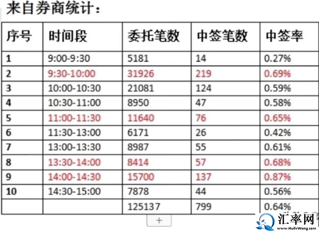 新股申购哪个时间段中签率高？